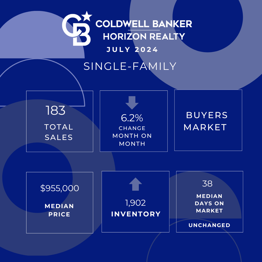 July Okanagan Stats for Real Estate
