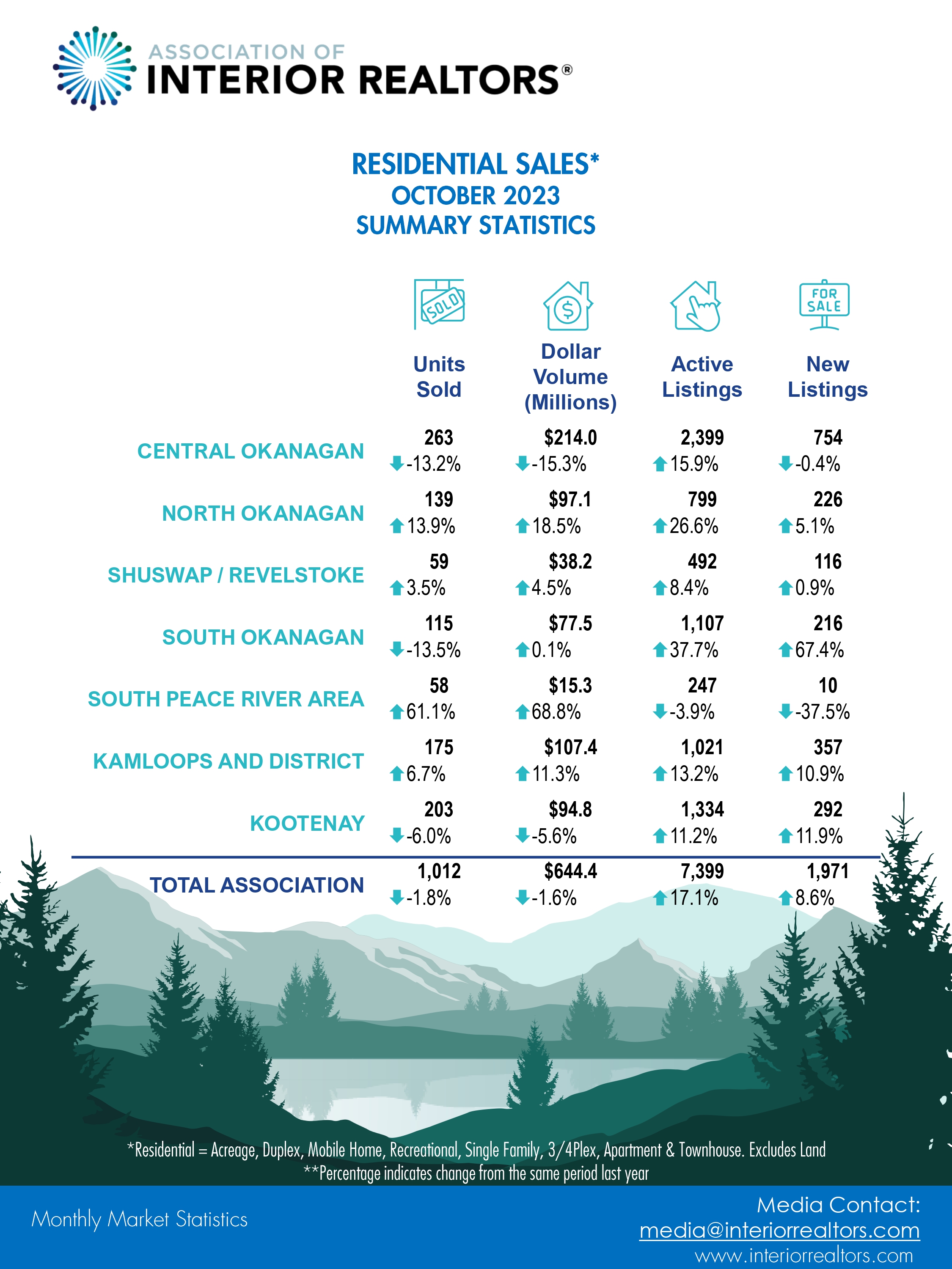October 2023 Market Statistics for Interior